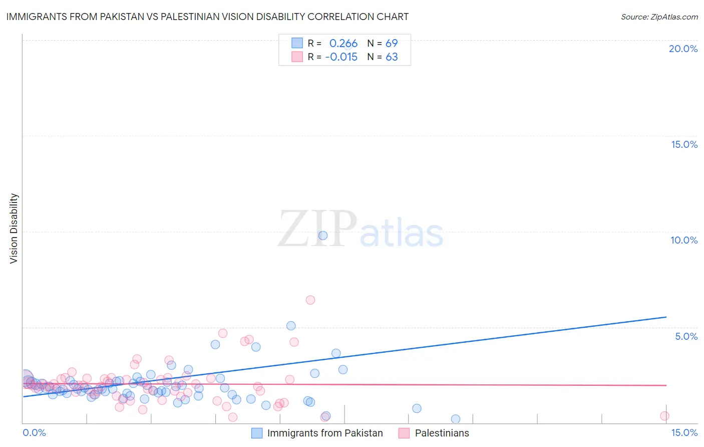 Immigrants from Pakistan vs Palestinian Vision Disability