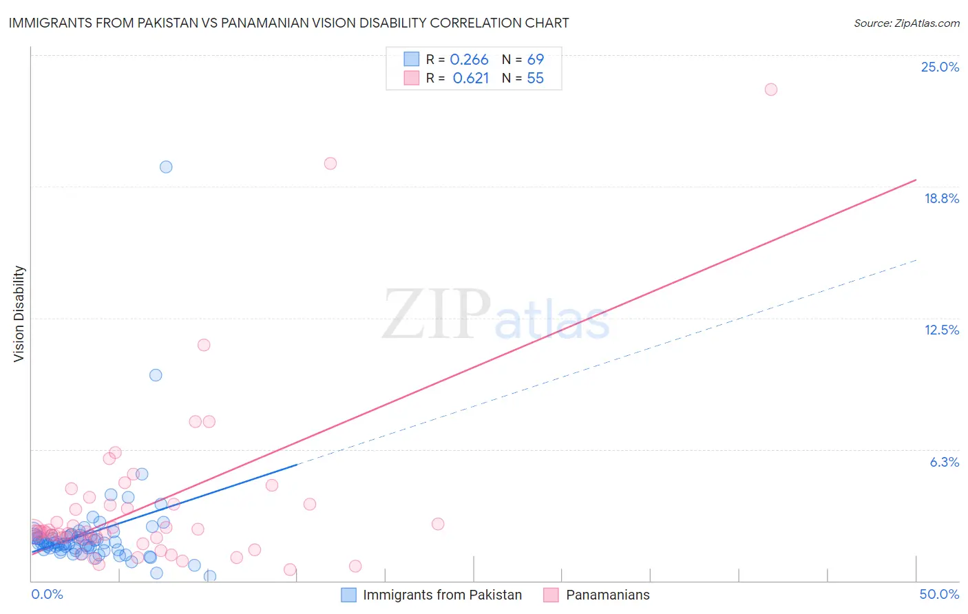 Immigrants from Pakistan vs Panamanian Vision Disability