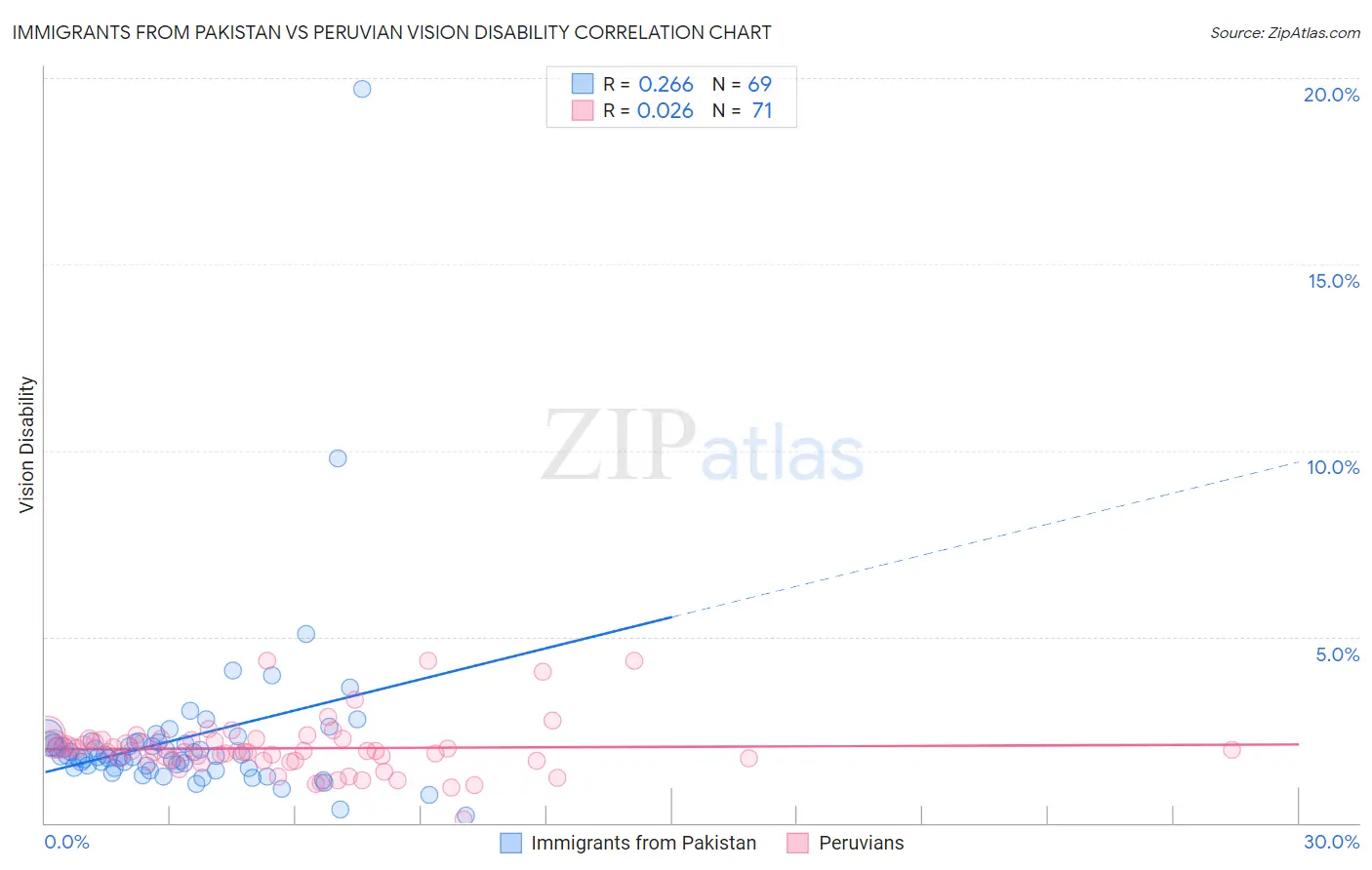 Immigrants from Pakistan vs Peruvian Vision Disability