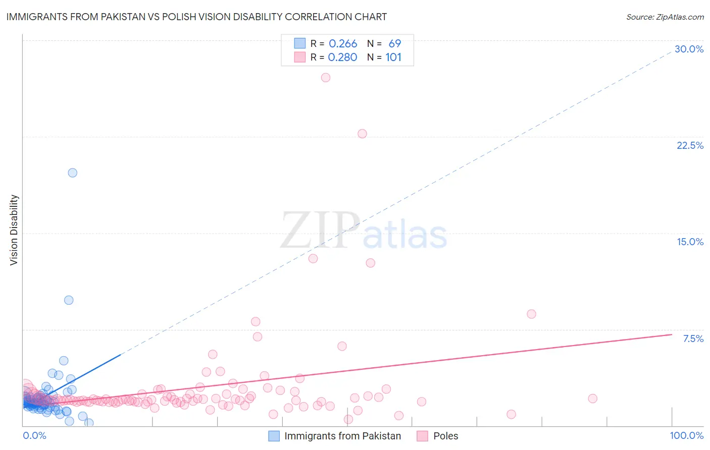 Immigrants from Pakistan vs Polish Vision Disability