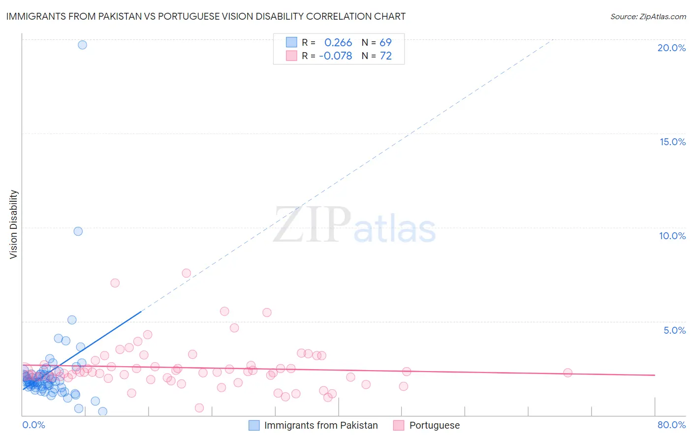 Immigrants from Pakistan vs Portuguese Vision Disability
