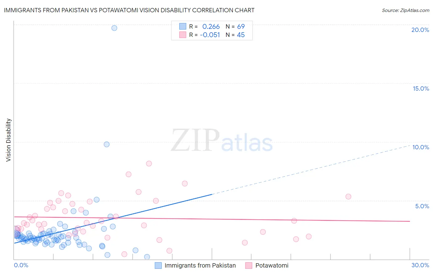 Immigrants from Pakistan vs Potawatomi Vision Disability