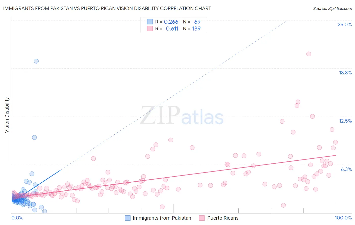 Immigrants from Pakistan vs Puerto Rican Vision Disability