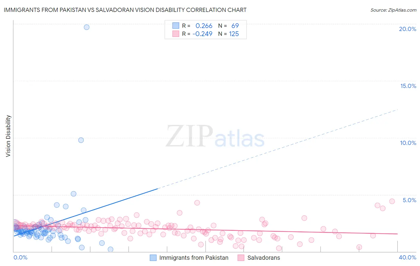 Immigrants from Pakistan vs Salvadoran Vision Disability