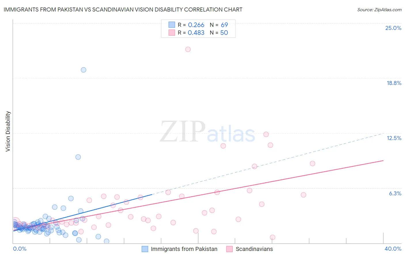 Immigrants from Pakistan vs Scandinavian Vision Disability