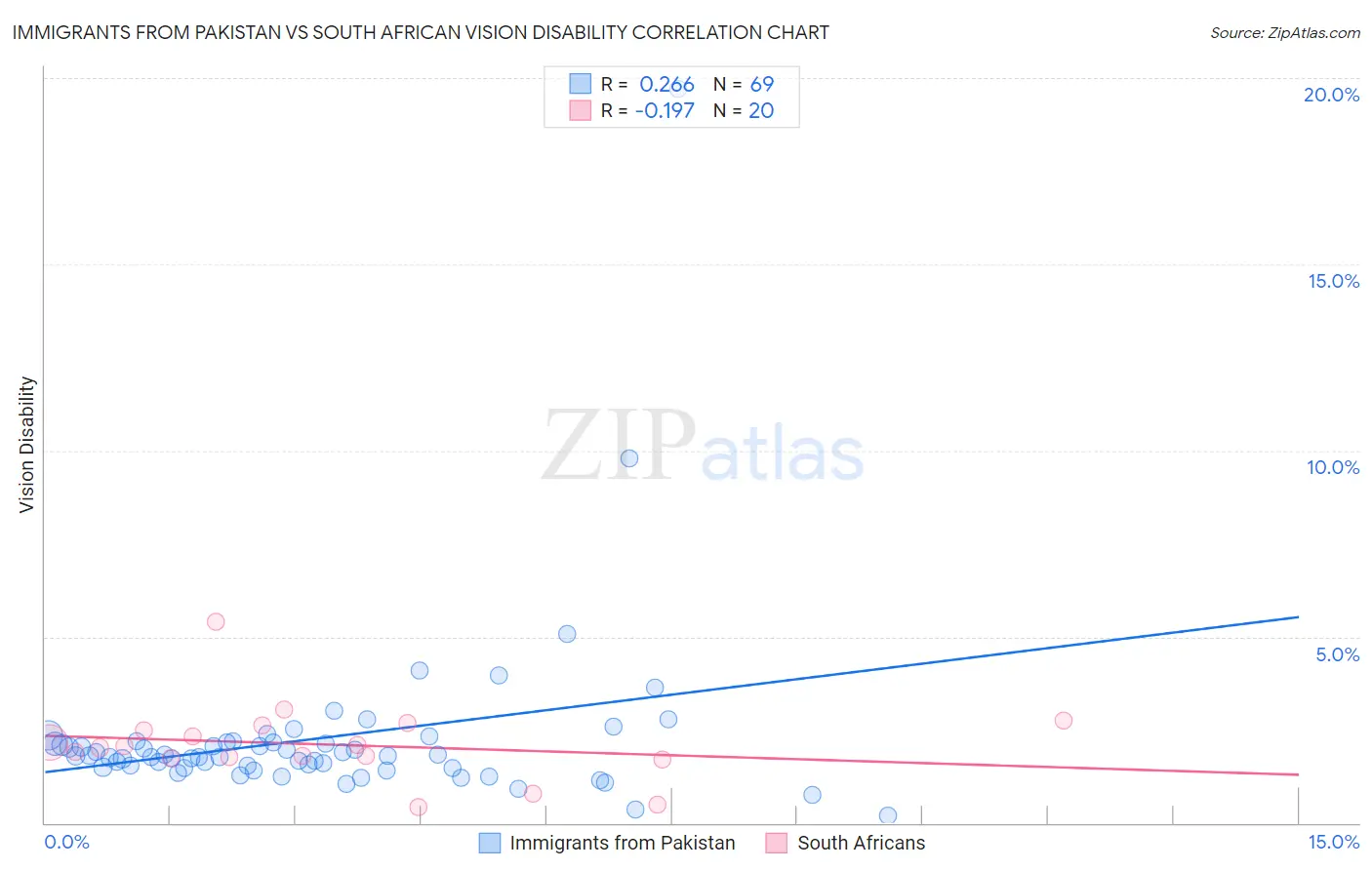 Immigrants from Pakistan vs South African Vision Disability
