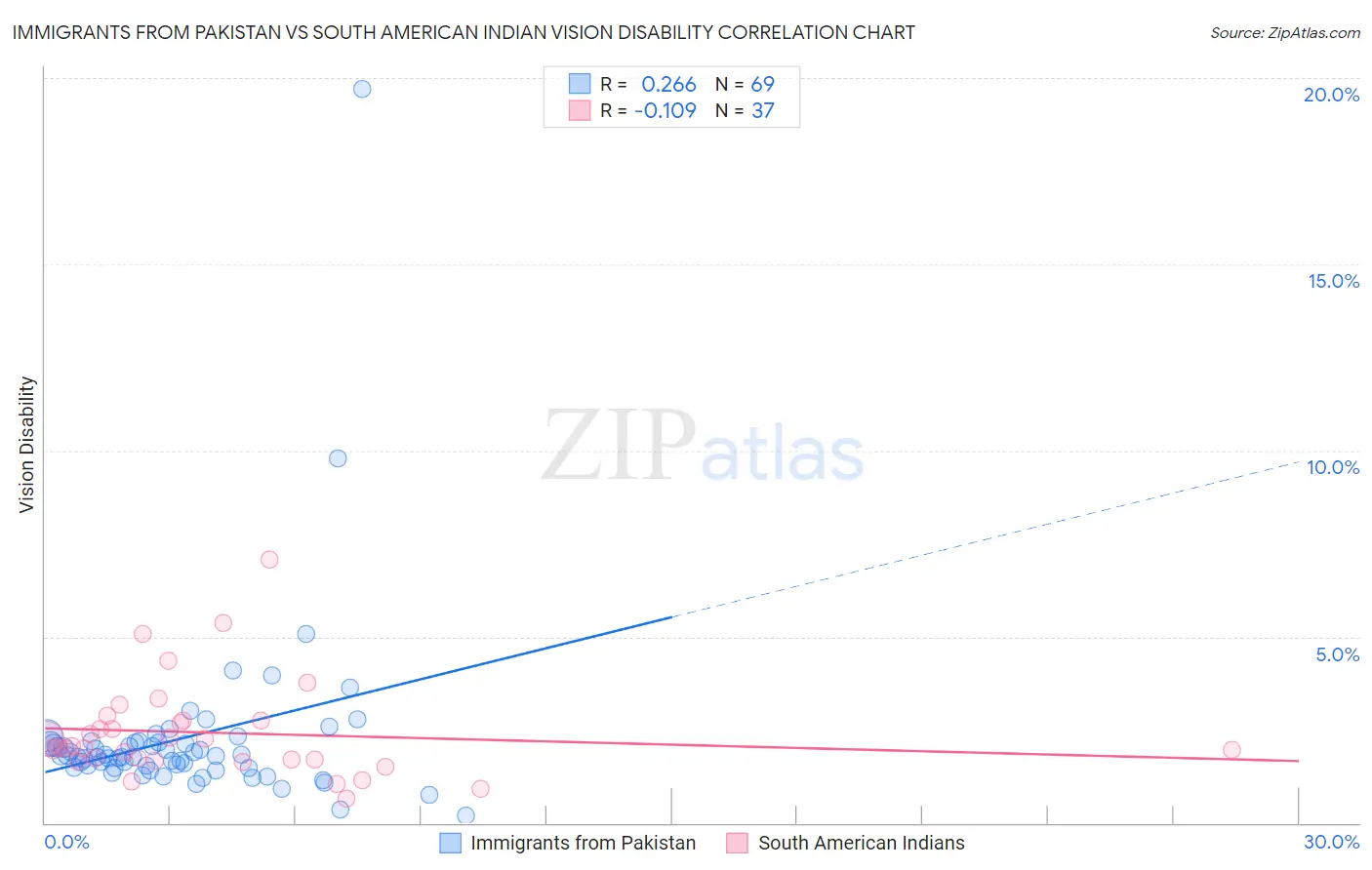 Immigrants from Pakistan vs South American Indian Vision Disability