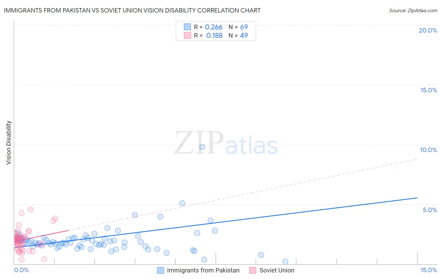 Immigrants from Pakistan vs Soviet Union Vision Disability