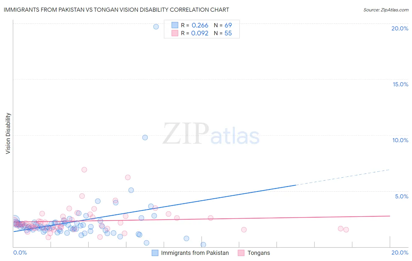 Immigrants from Pakistan vs Tongan Vision Disability