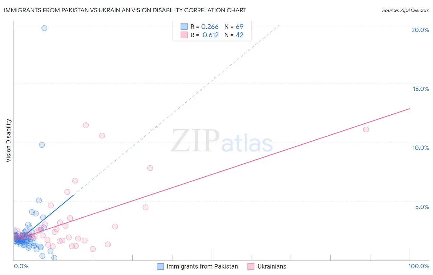 Immigrants from Pakistan vs Ukrainian Vision Disability