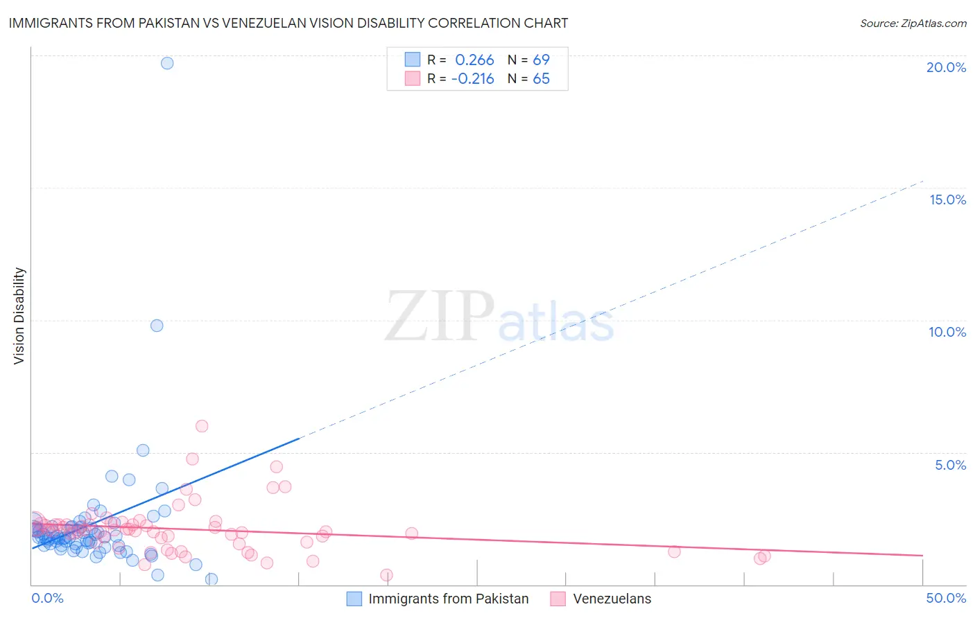 Immigrants from Pakistan vs Venezuelan Vision Disability