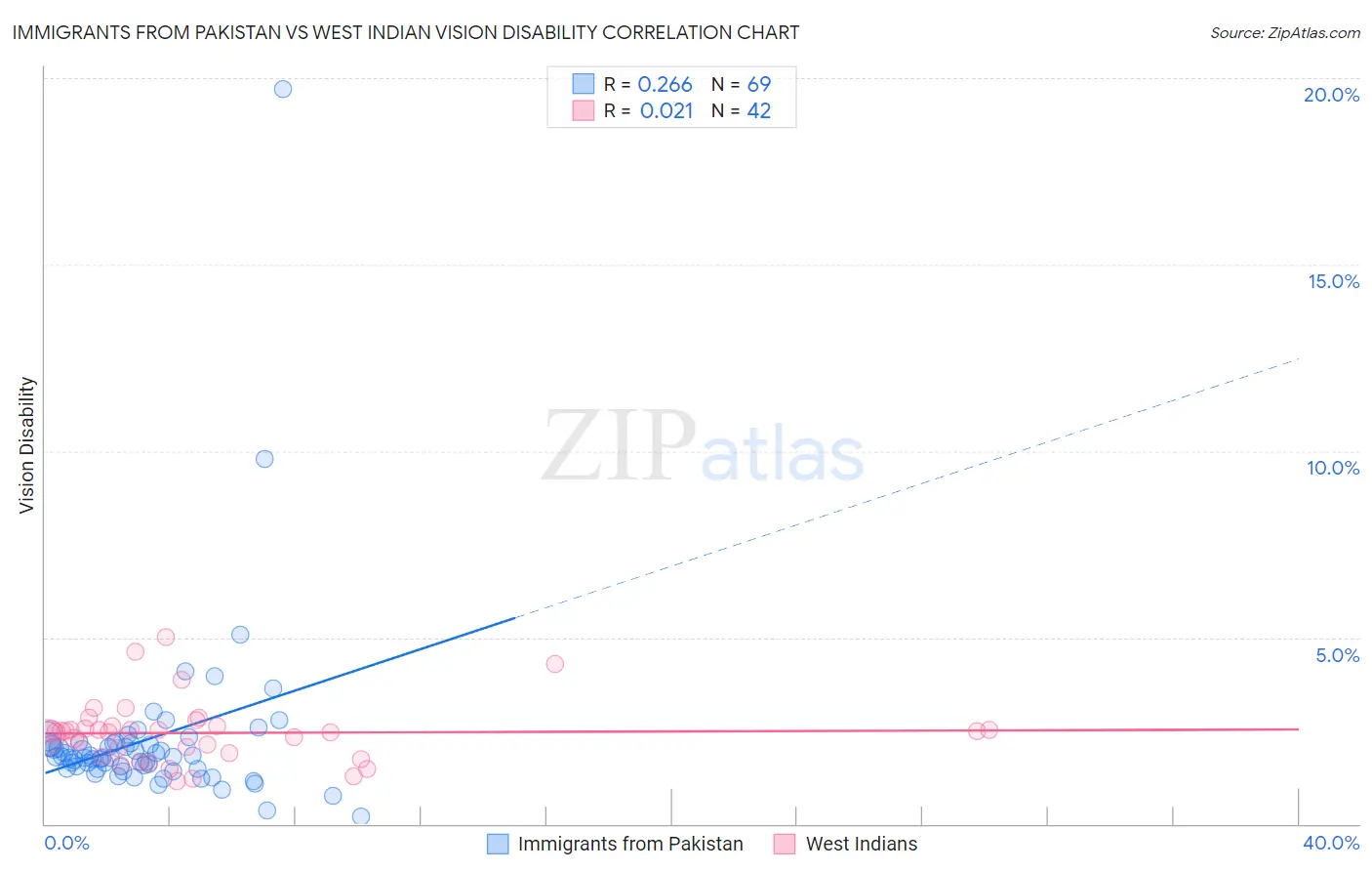 Immigrants from Pakistan vs West Indian Vision Disability