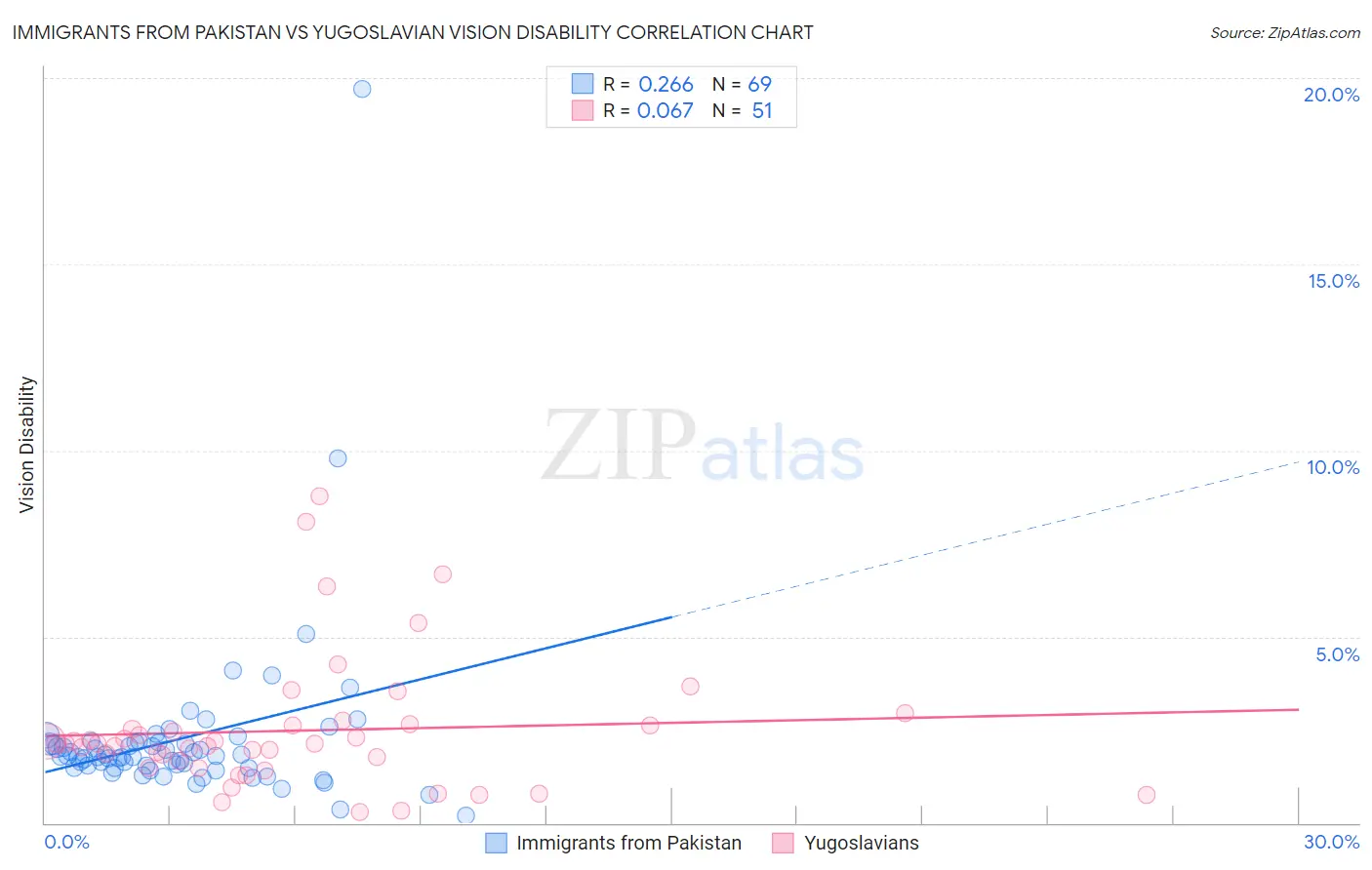 Immigrants from Pakistan vs Yugoslavian Vision Disability