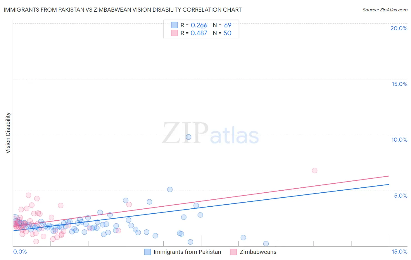 Immigrants from Pakistan vs Zimbabwean Vision Disability