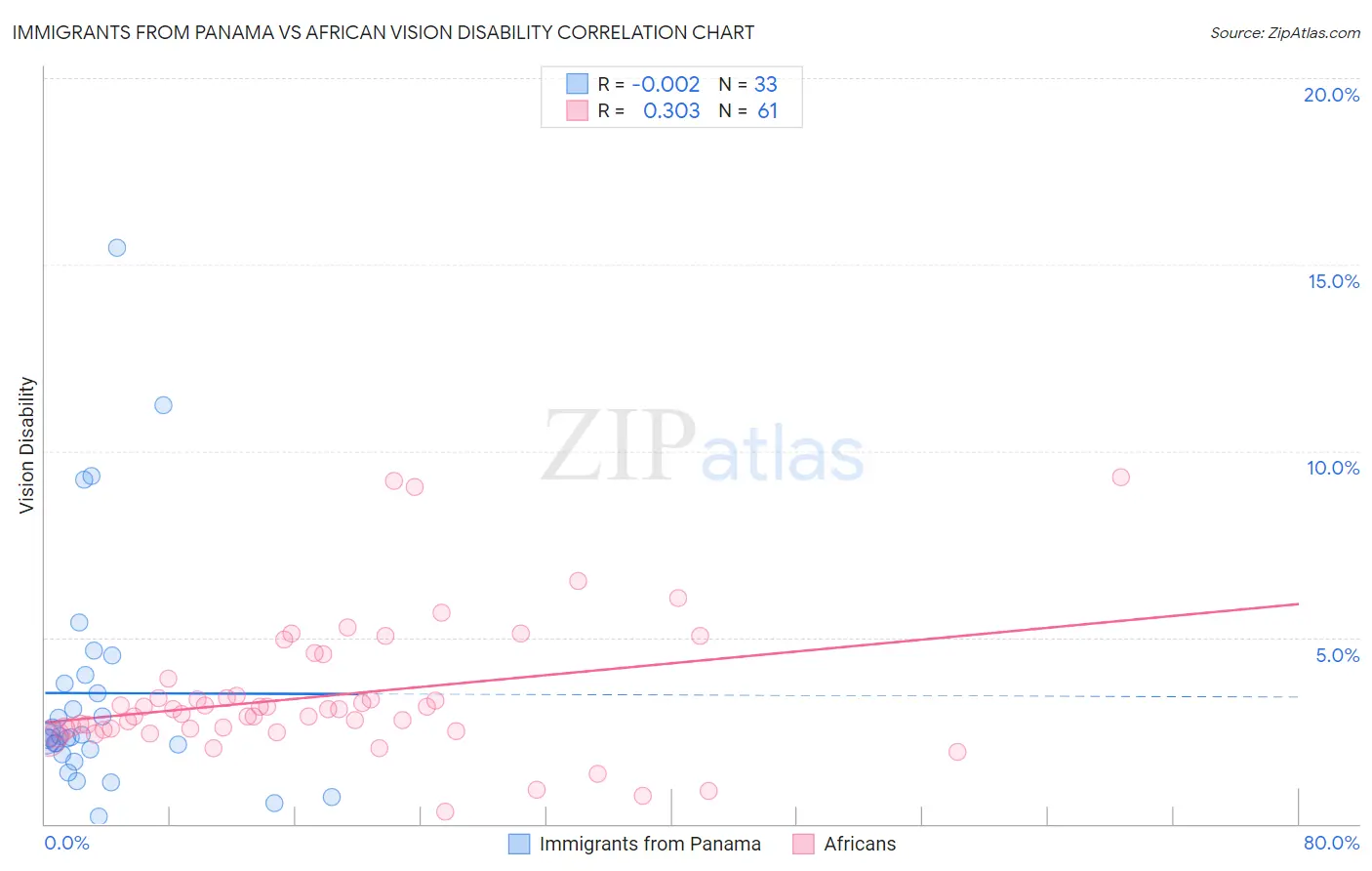 Immigrants from Panama vs African Vision Disability