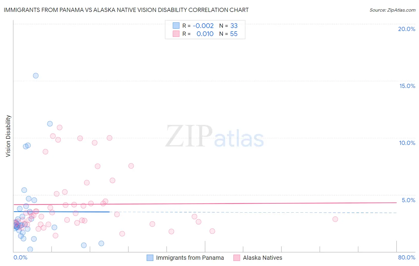 Immigrants from Panama vs Alaska Native Vision Disability