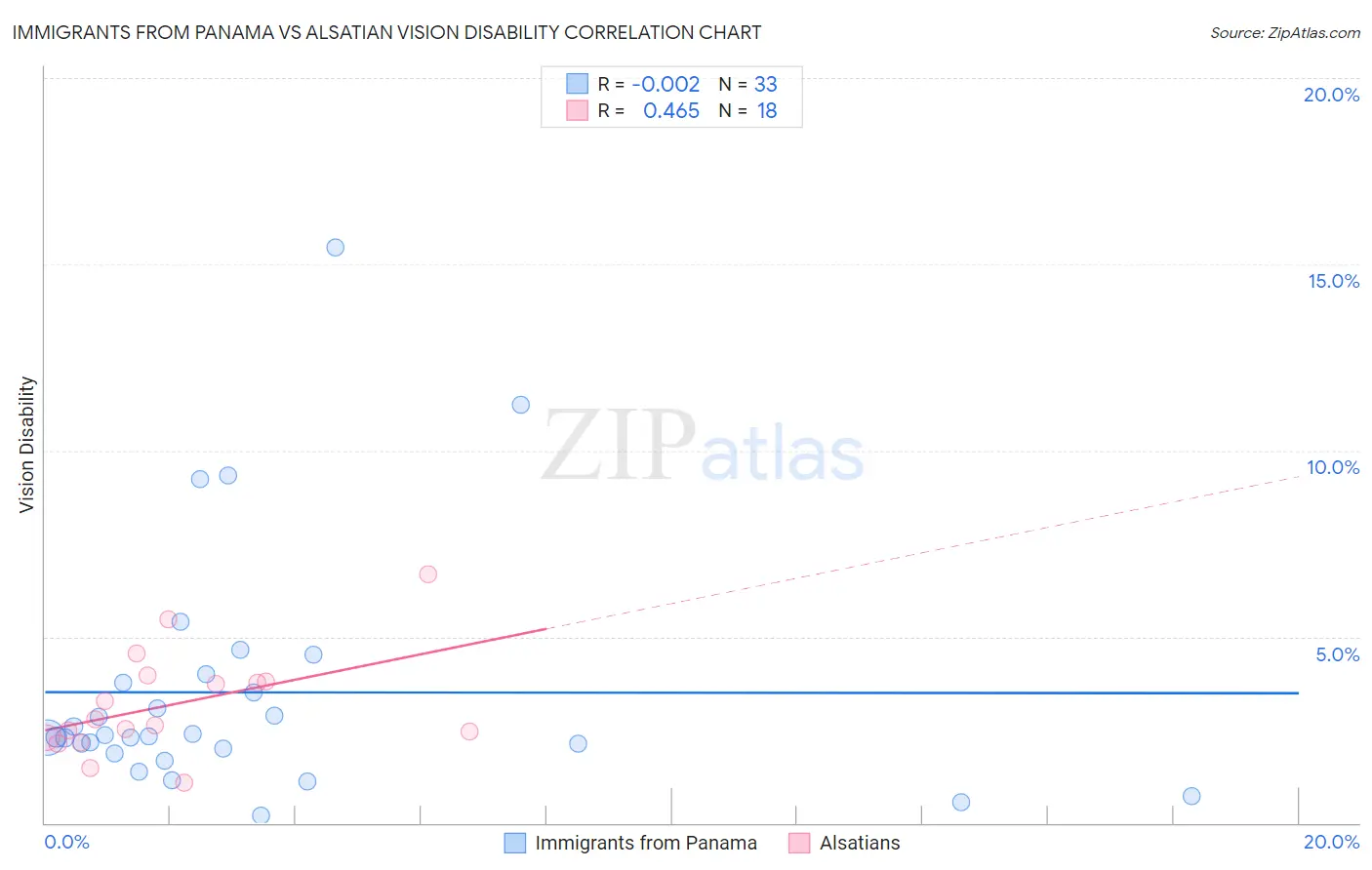 Immigrants from Panama vs Alsatian Vision Disability