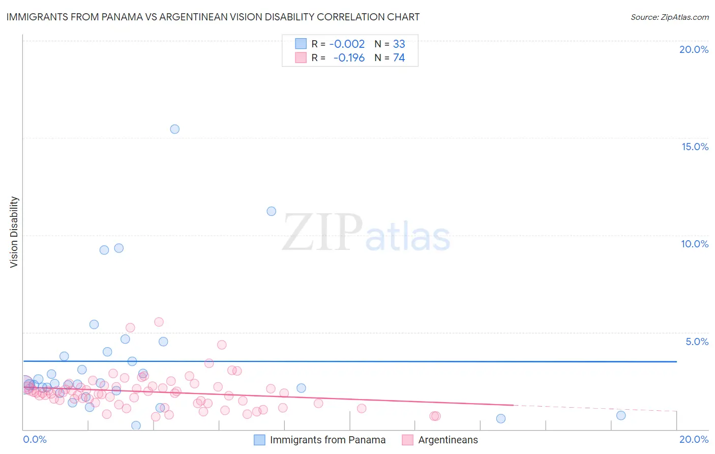 Immigrants from Panama vs Argentinean Vision Disability