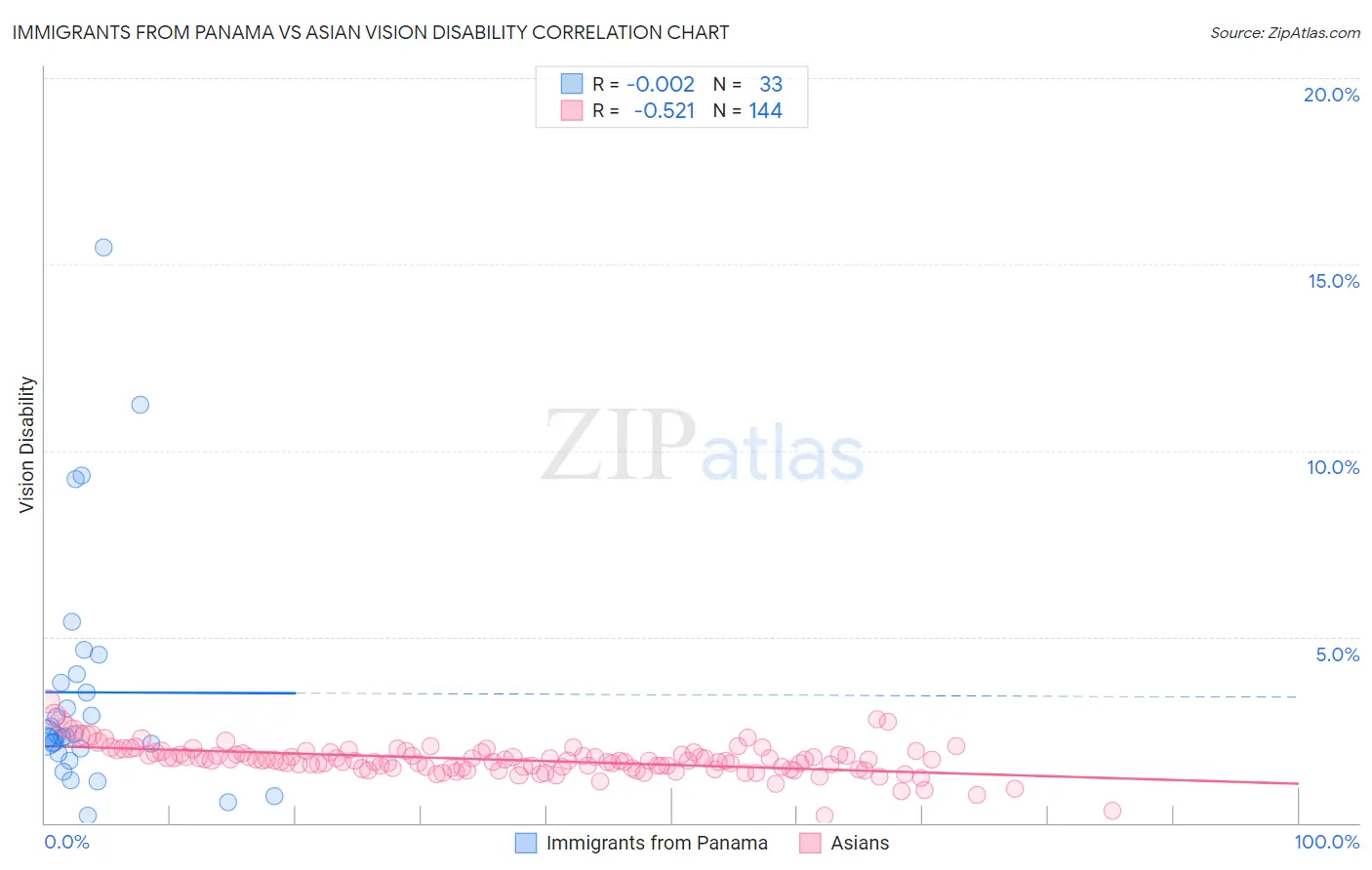 Immigrants from Panama vs Asian Vision Disability