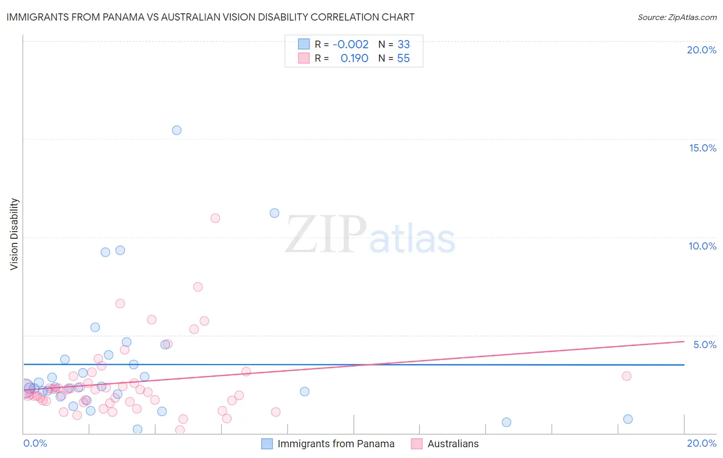 Immigrants from Panama vs Australian Vision Disability