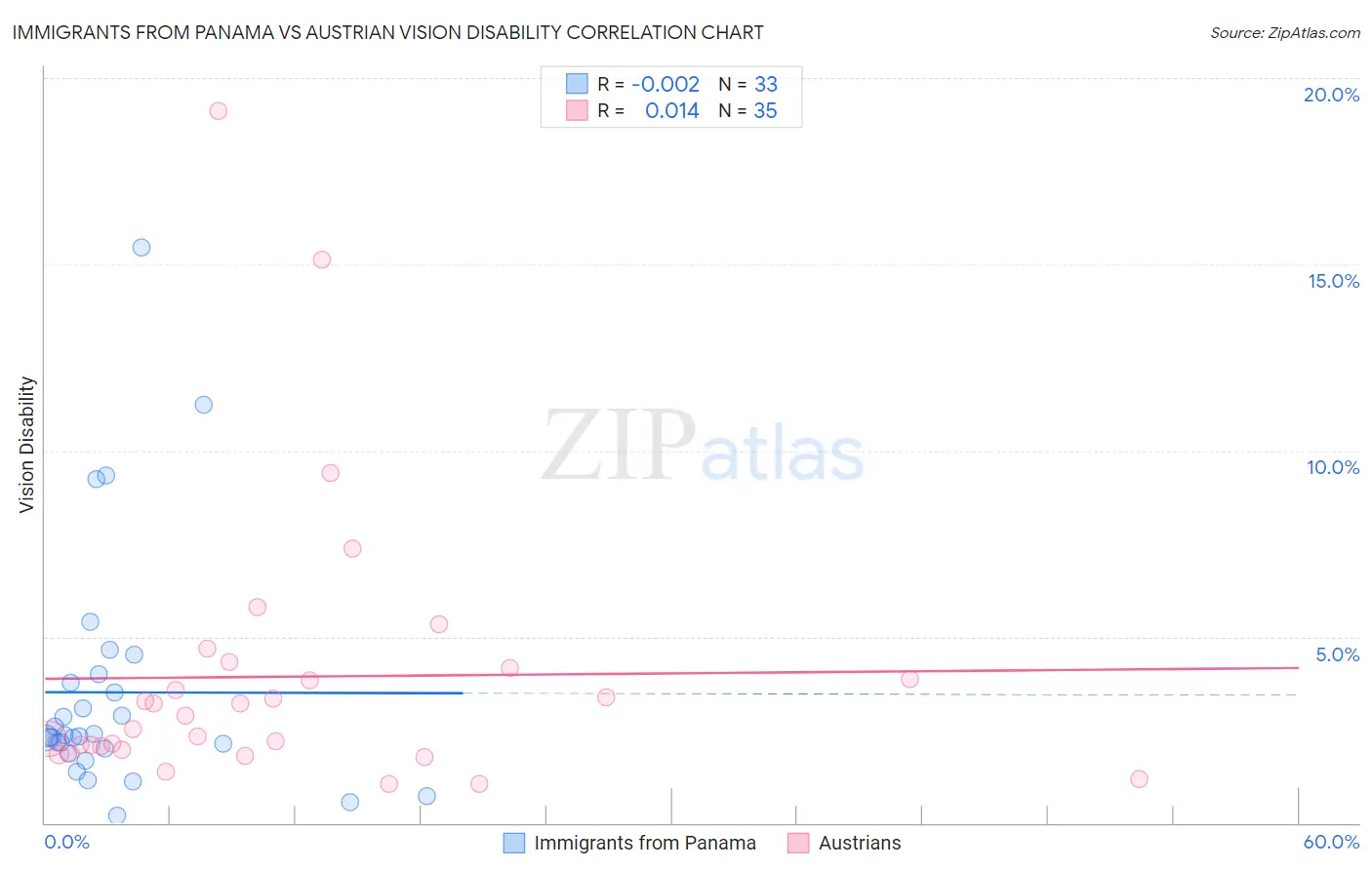 Immigrants from Panama vs Austrian Vision Disability