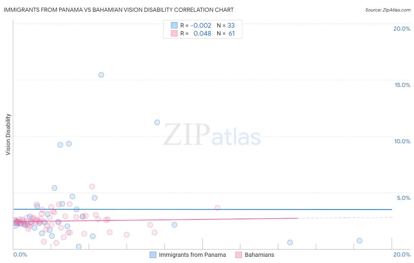 Immigrants from Panama vs Bahamian Vision Disability