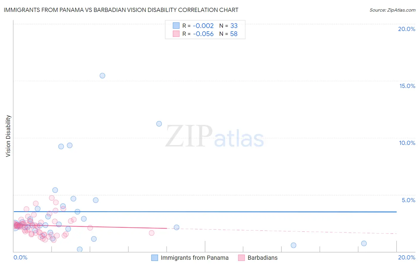 Immigrants from Panama vs Barbadian Vision Disability