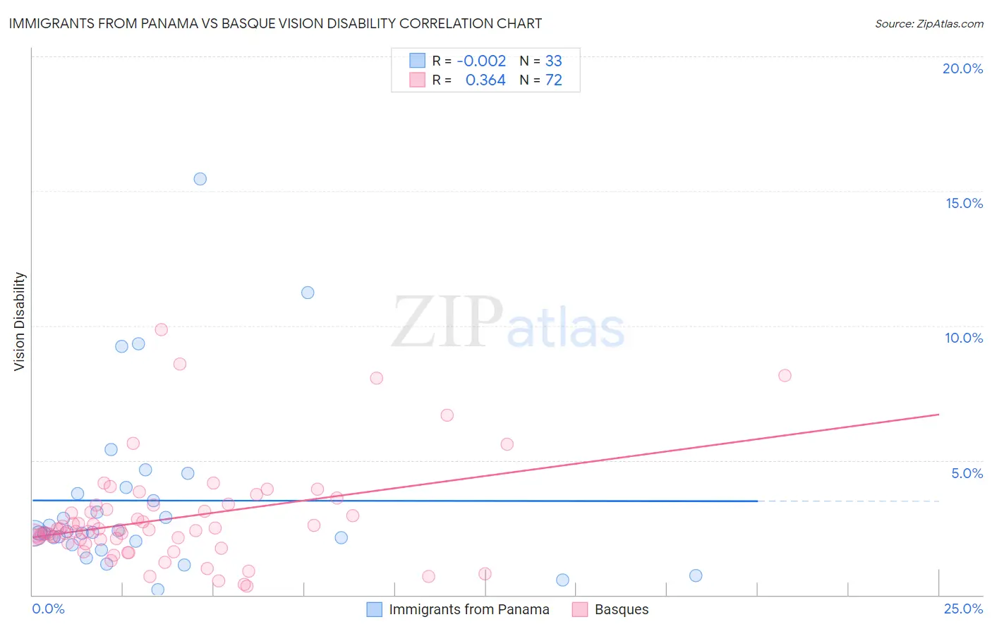 Immigrants from Panama vs Basque Vision Disability