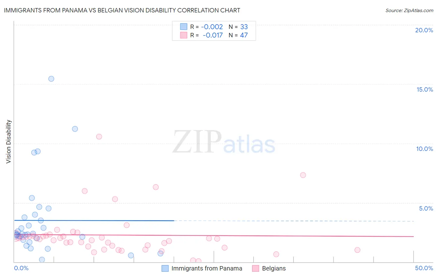 Immigrants from Panama vs Belgian Vision Disability