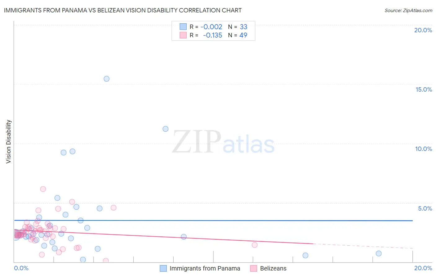 Immigrants from Panama vs Belizean Vision Disability