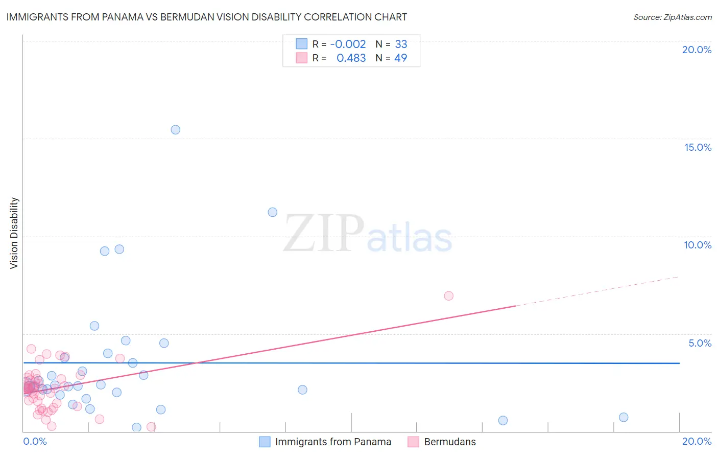 Immigrants from Panama vs Bermudan Vision Disability