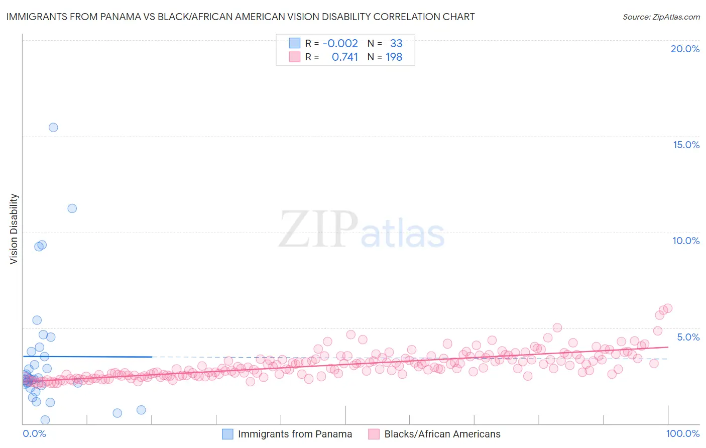 Immigrants from Panama vs Black/African American Vision Disability