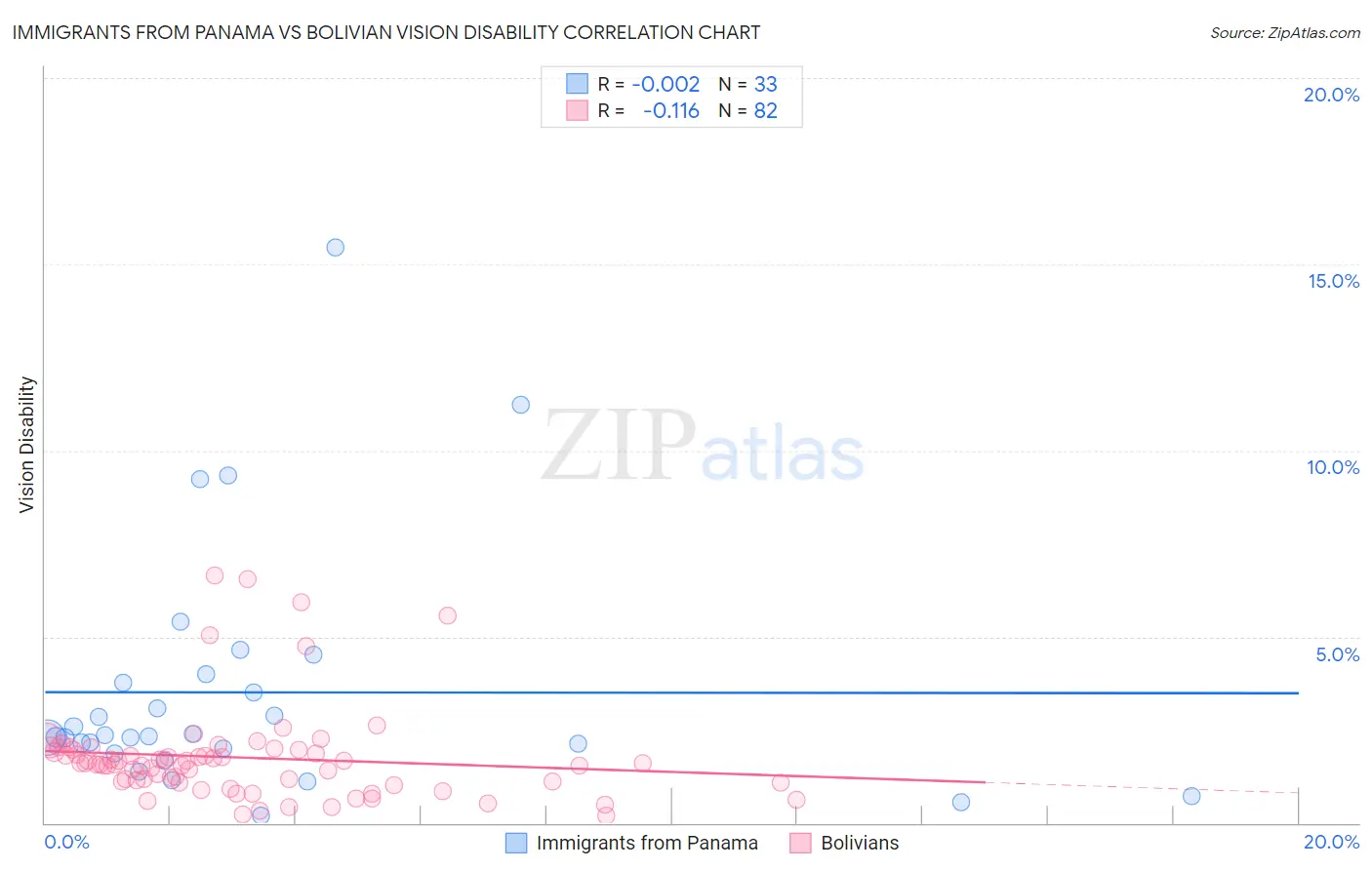Immigrants from Panama vs Bolivian Vision Disability