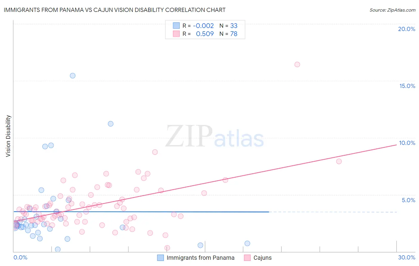 Immigrants from Panama vs Cajun Vision Disability