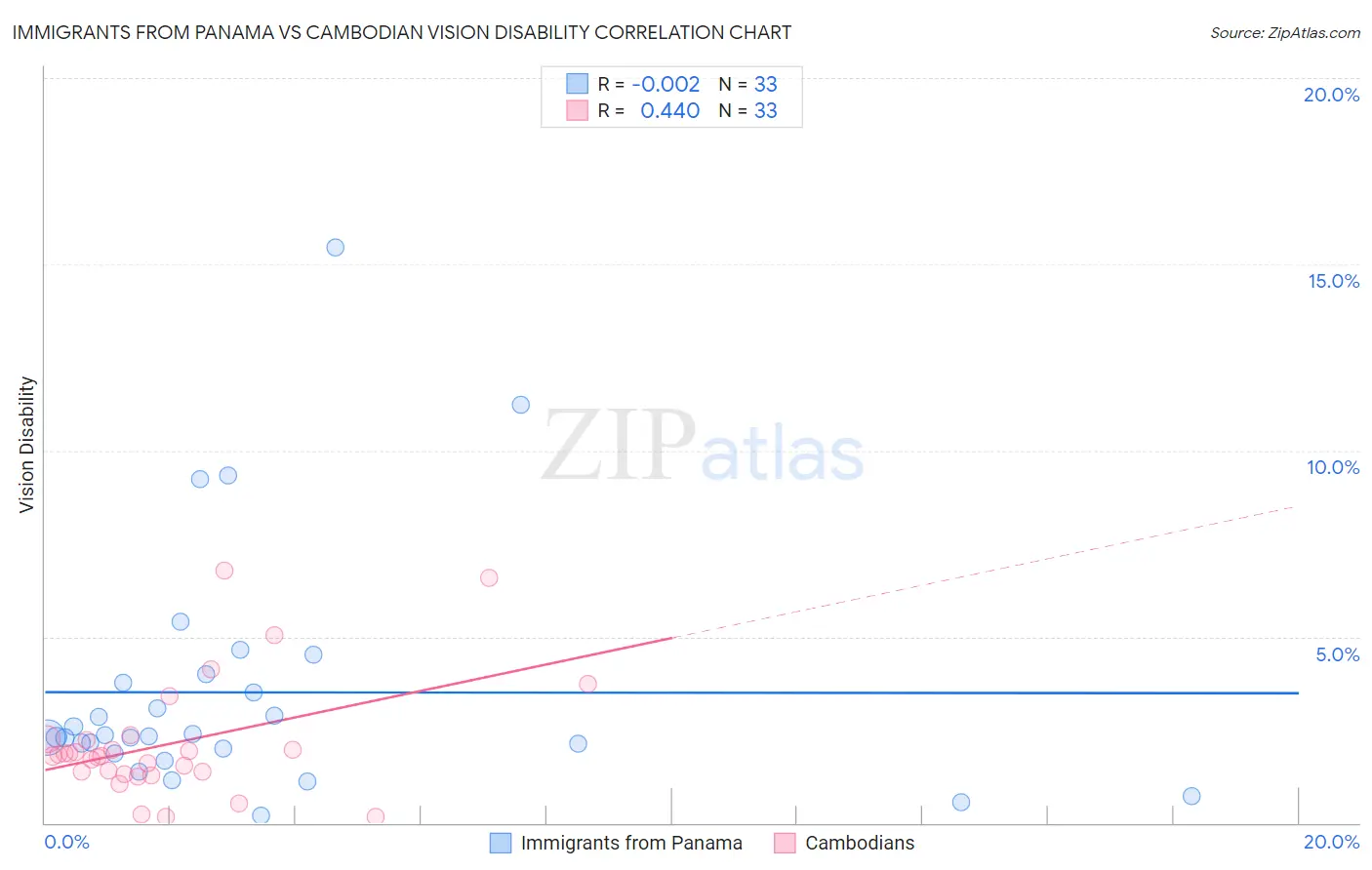 Immigrants from Panama vs Cambodian Vision Disability