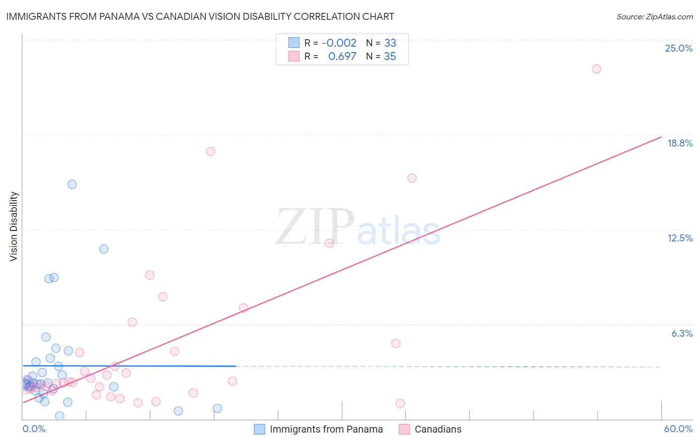 Immigrants from Panama vs Canadian Vision Disability