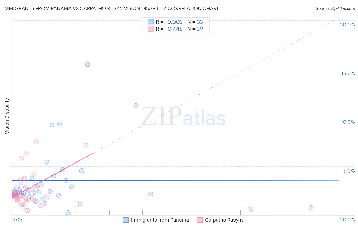 Immigrants from Panama vs Carpatho Rusyn Vision Disability