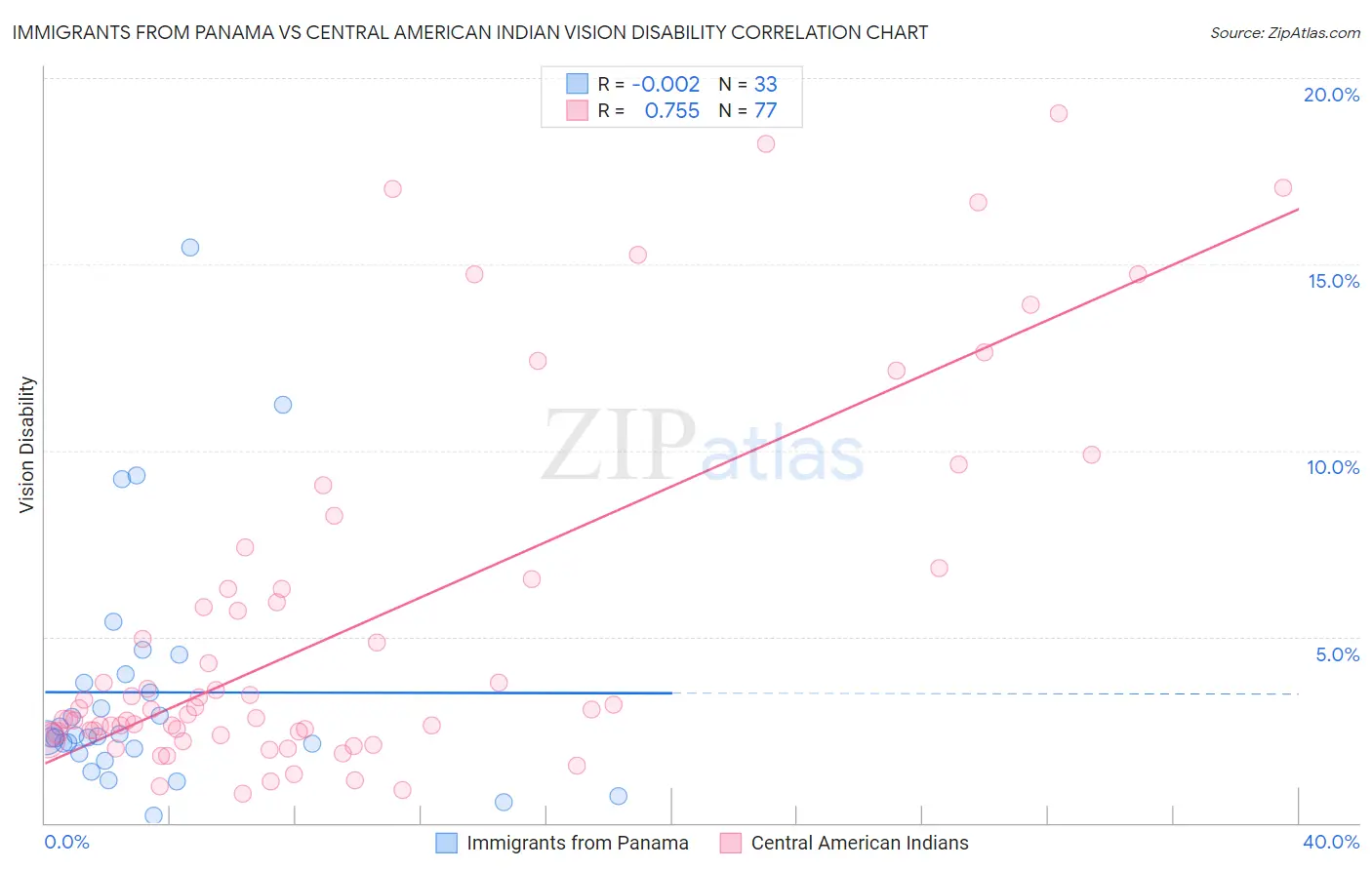 Immigrants from Panama vs Central American Indian Vision Disability