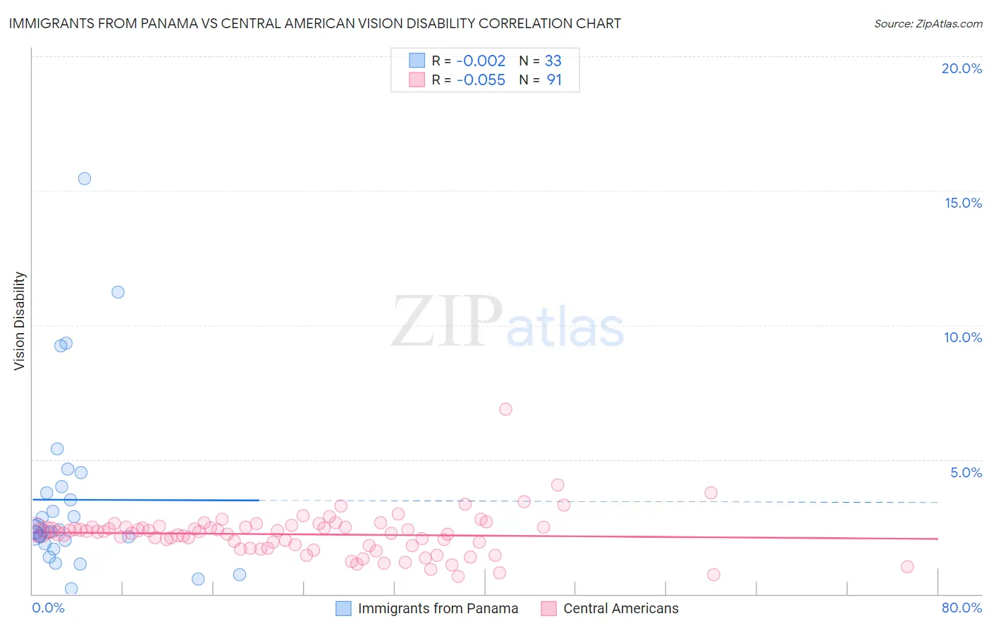 Immigrants from Panama vs Central American Vision Disability