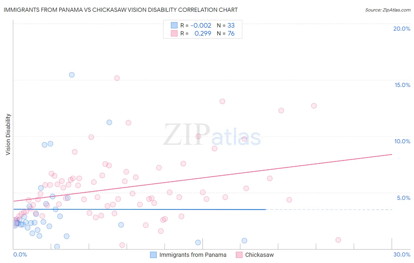 Immigrants from Panama vs Chickasaw Vision Disability