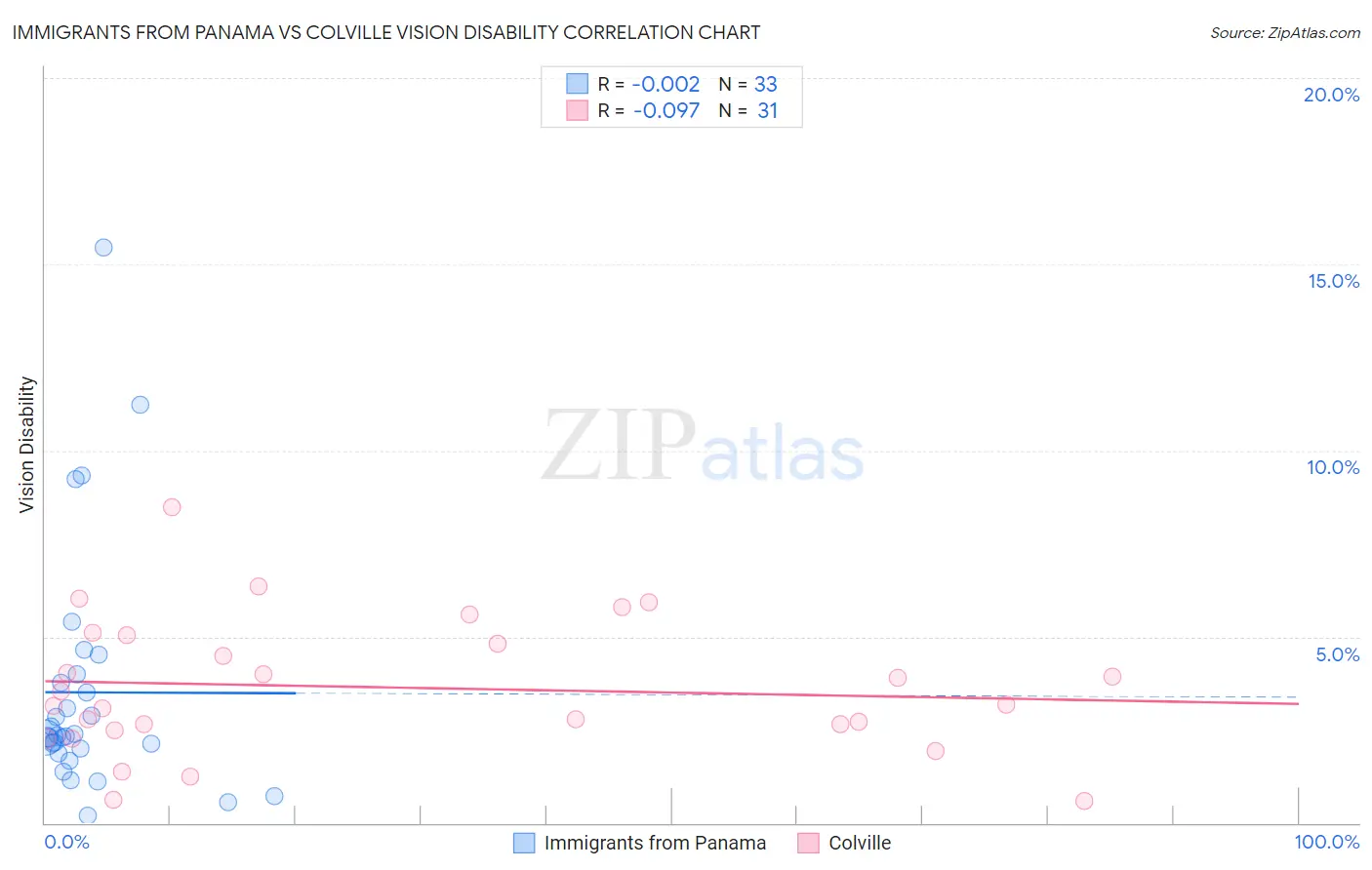 Immigrants from Panama vs Colville Vision Disability