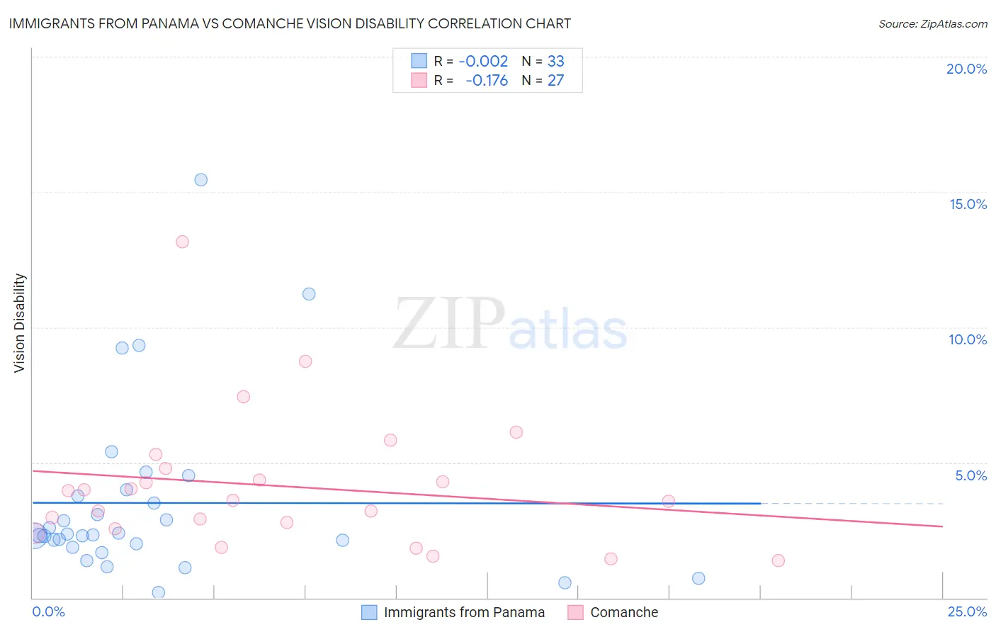 Immigrants from Panama vs Comanche Vision Disability