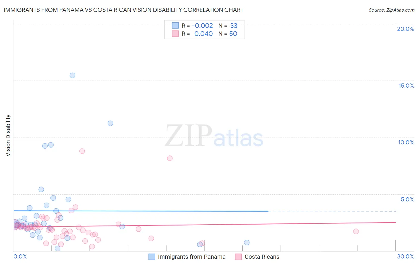Immigrants from Panama vs Costa Rican Vision Disability