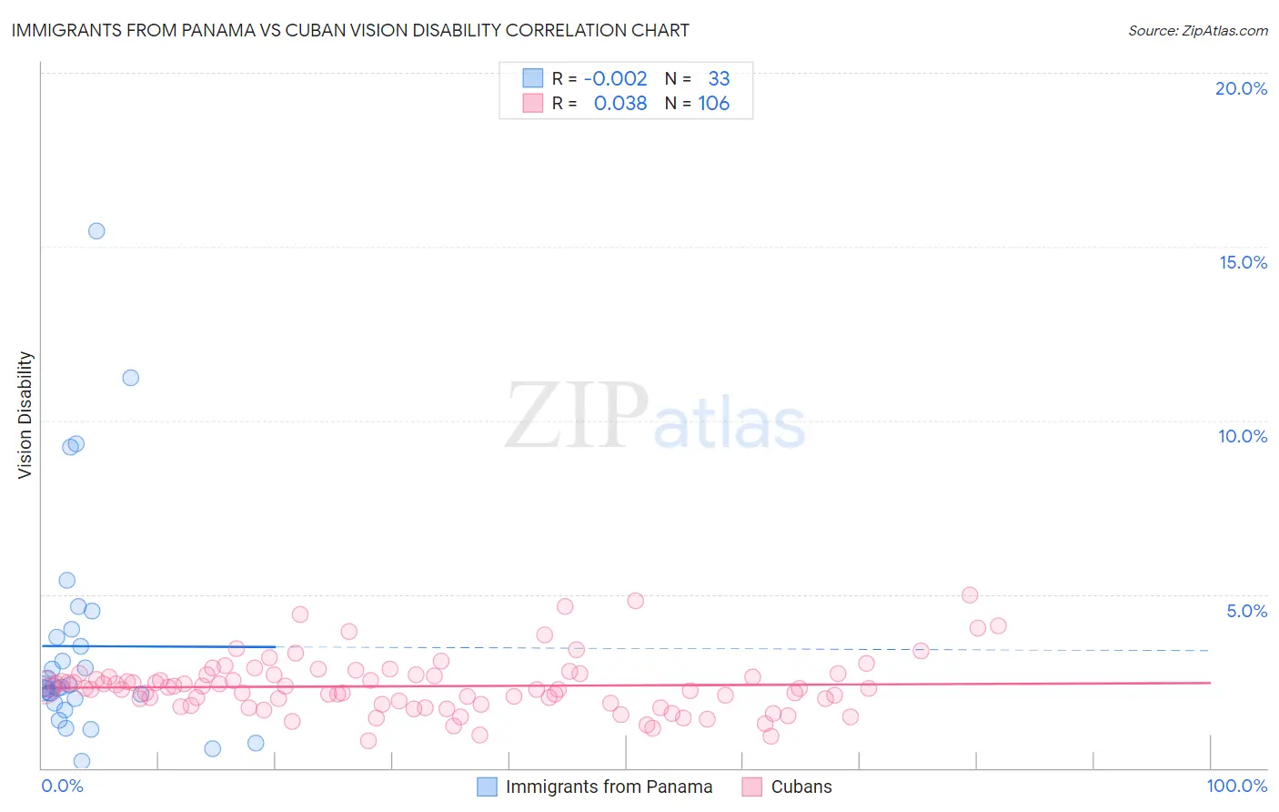 Immigrants from Panama vs Cuban Vision Disability