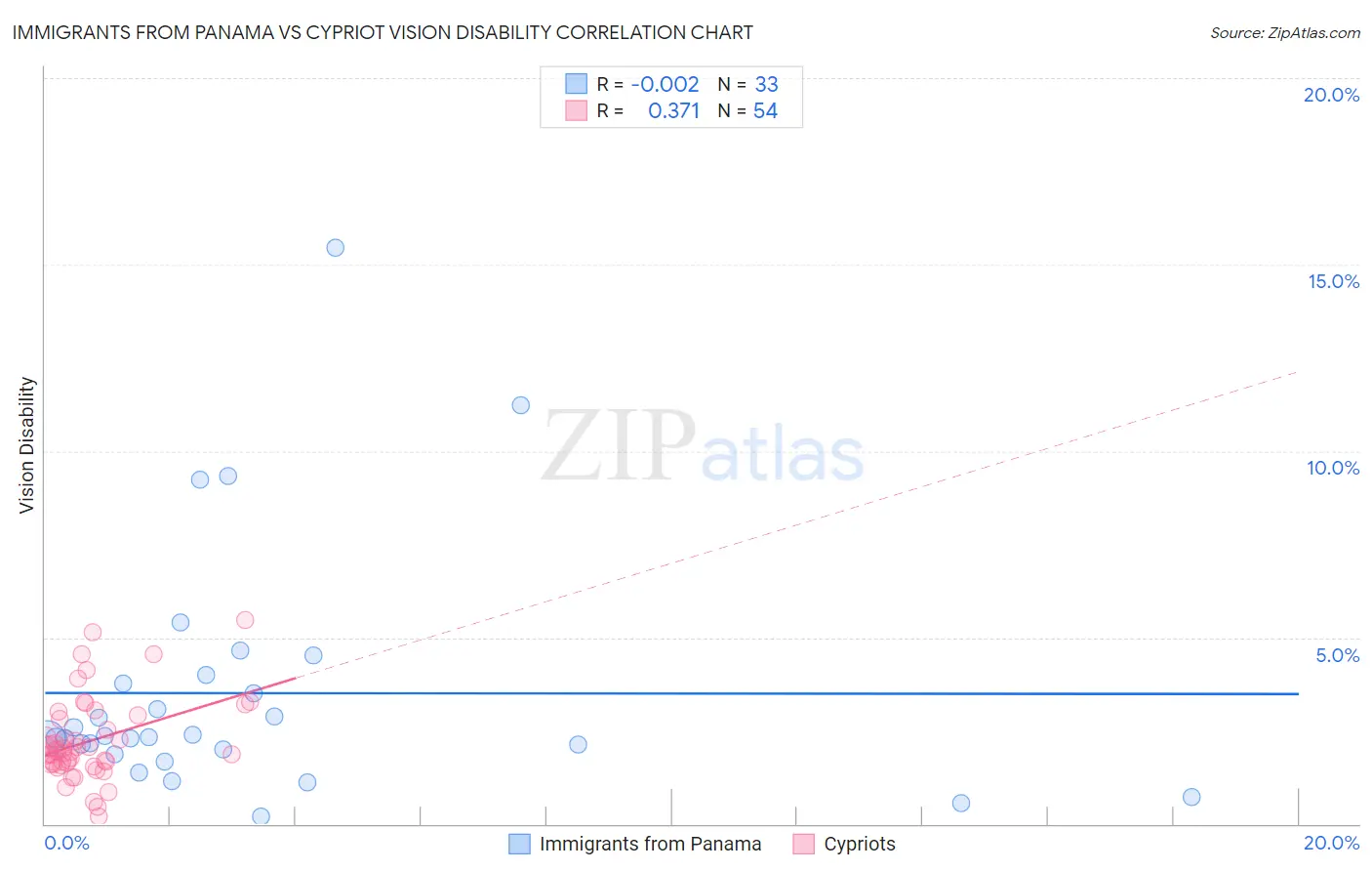 Immigrants from Panama vs Cypriot Vision Disability