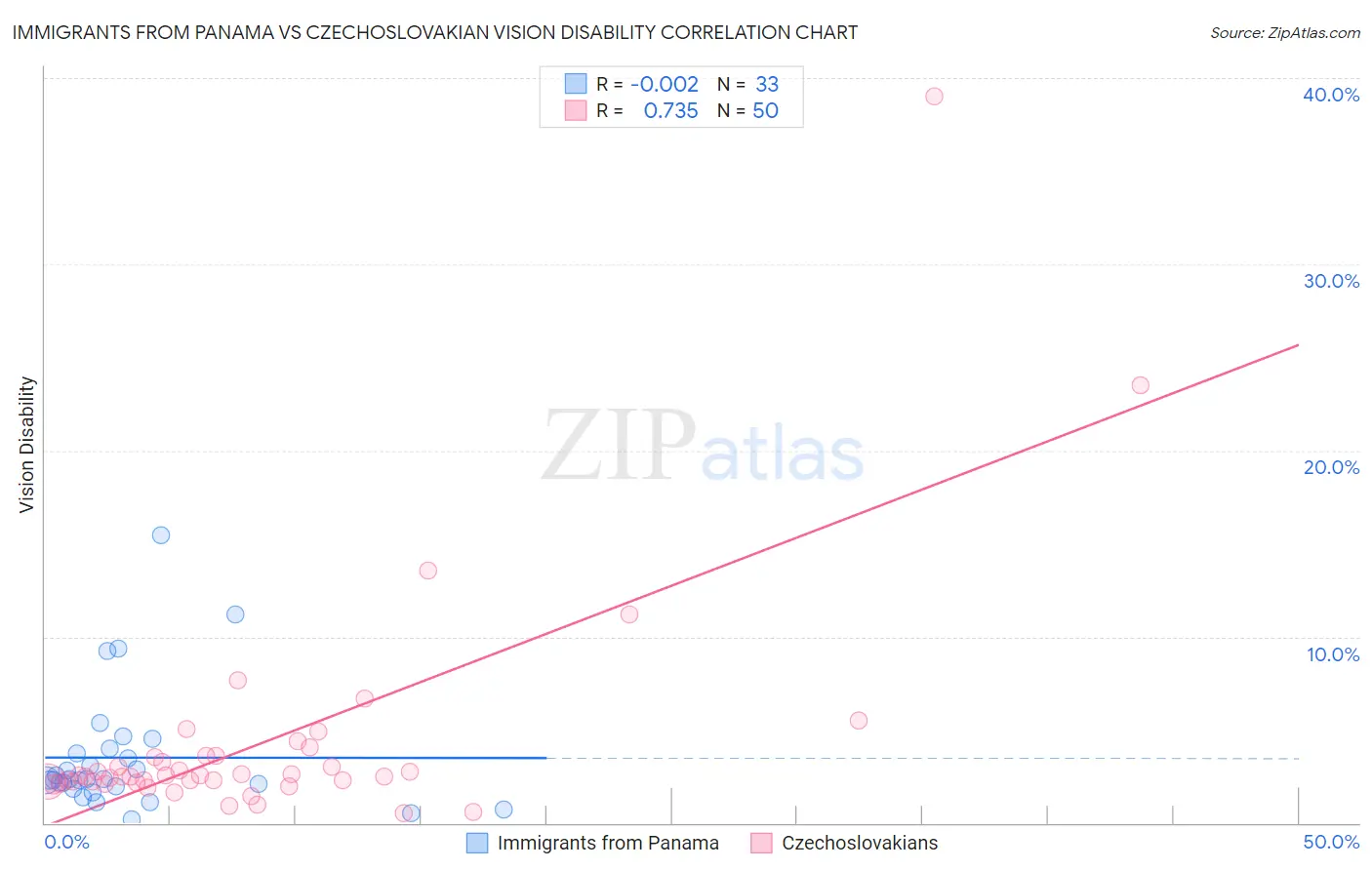 Immigrants from Panama vs Czechoslovakian Vision Disability