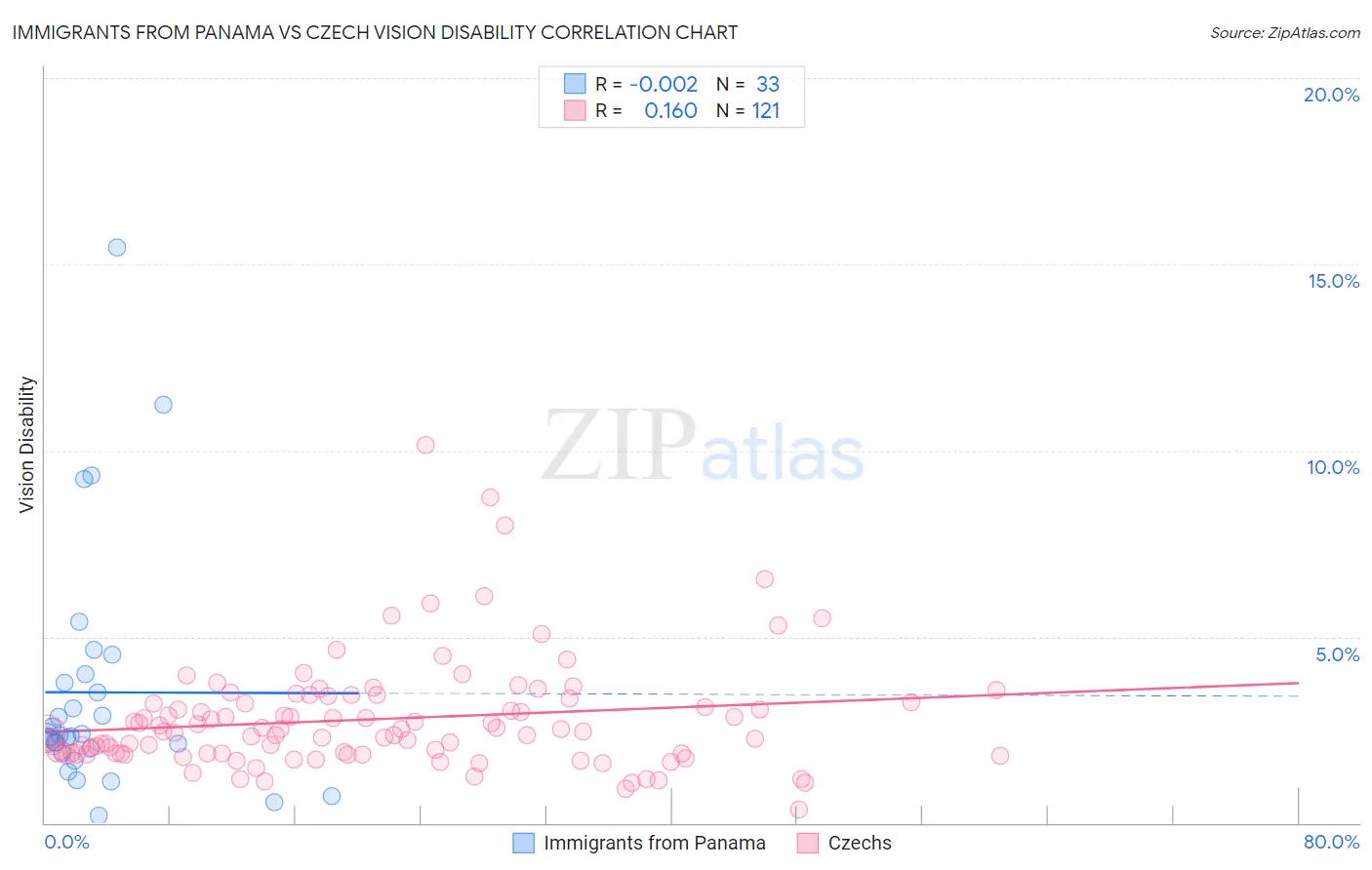 Immigrants from Panama vs Czech Vision Disability