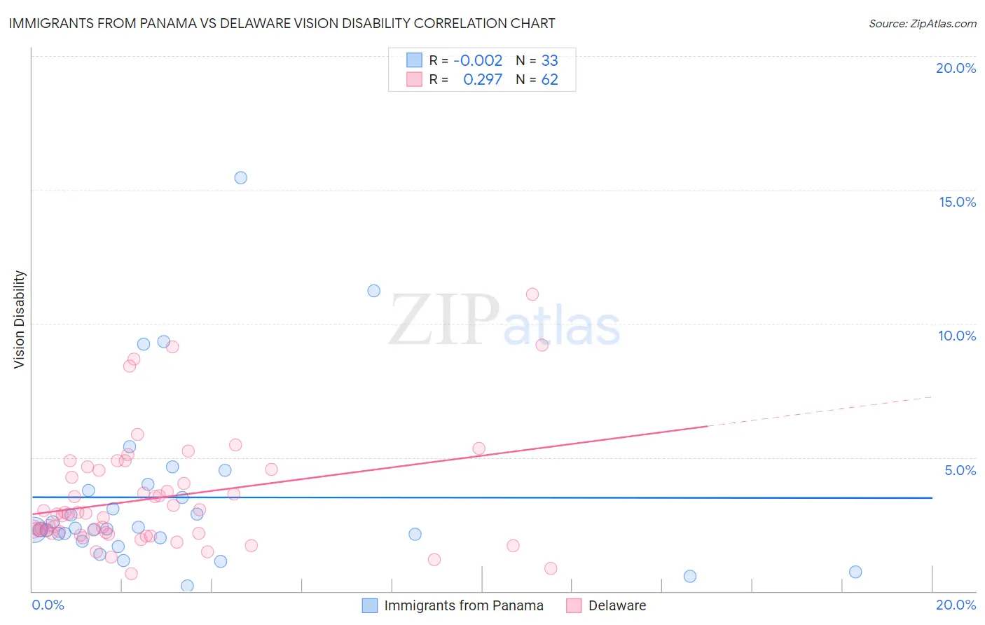 Immigrants from Panama vs Delaware Vision Disability