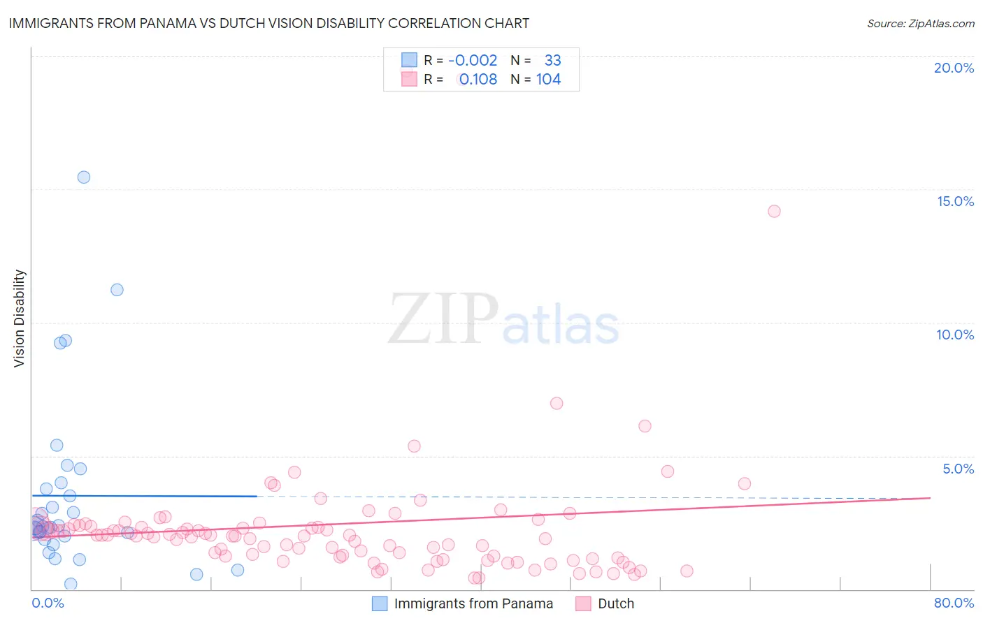 Immigrants from Panama vs Dutch Vision Disability