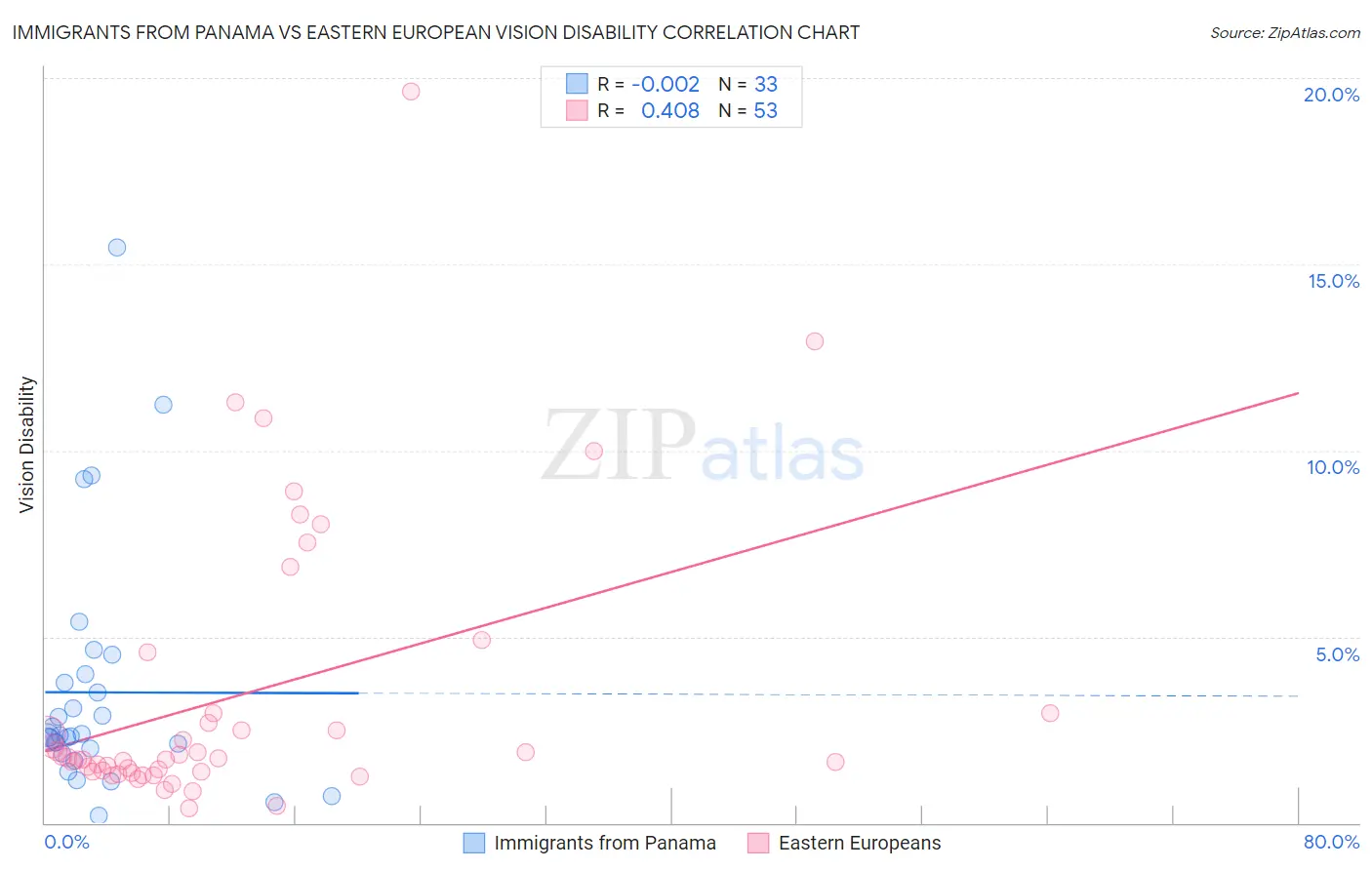 Immigrants from Panama vs Eastern European Vision Disability